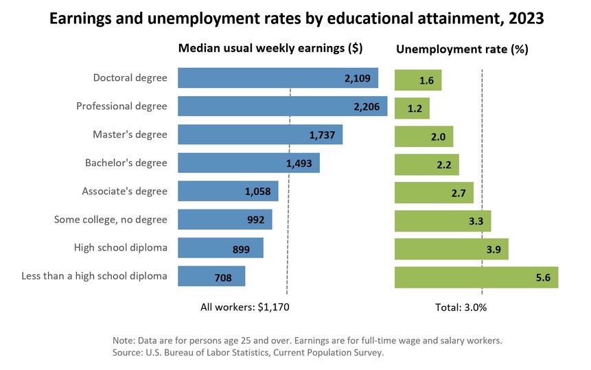 Earning and Unemployment Rate 2023.JPG