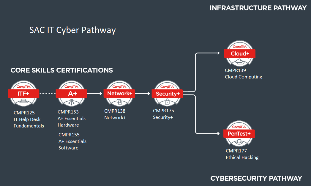 zonsondergang Triatleet Vergissing CompTIA - IT Cybersecurity Pathway career and course sequence