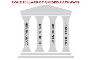 Four pillars of guided pathways: Clarify the path, Enter the path, stay on the path, and ensure learning.