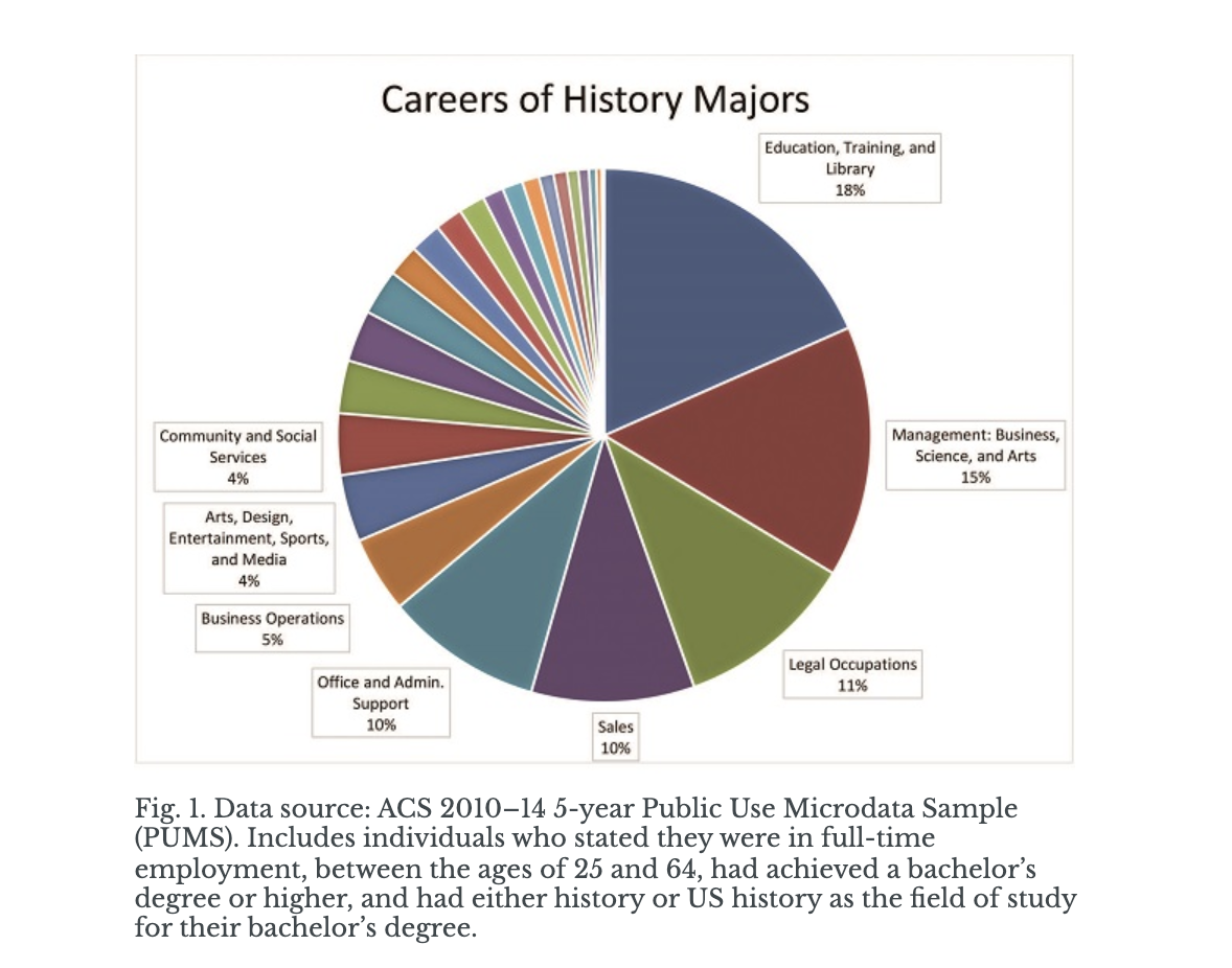 Careers of History Majors, AHA 2017.png