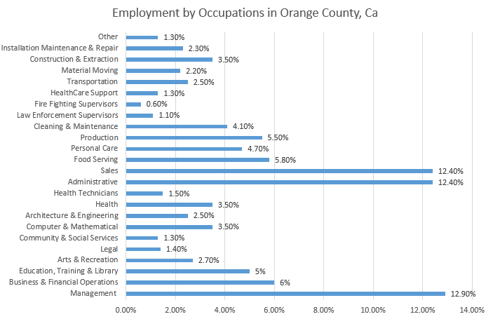 employment by occupations in orange county