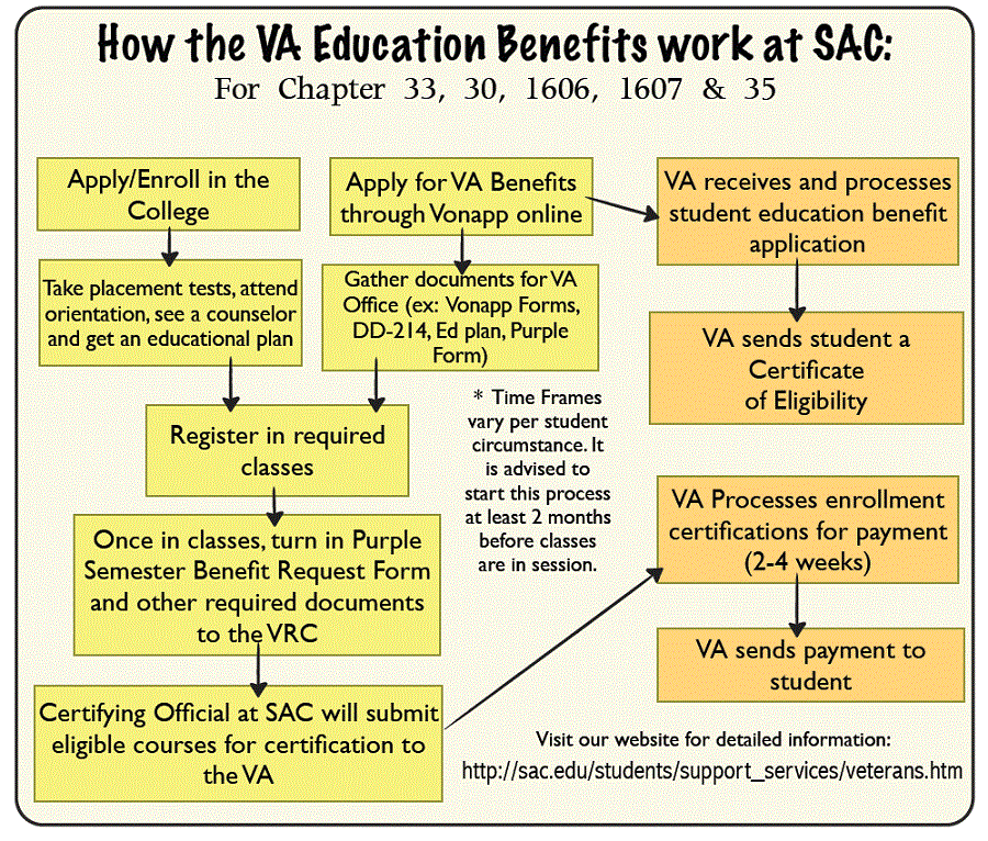 PROCEDURES FOR VA EDUCATION BENEFITS