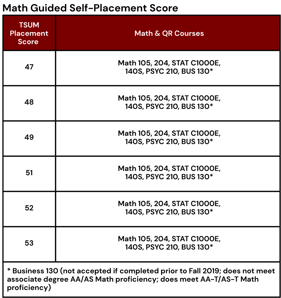 math placement score example