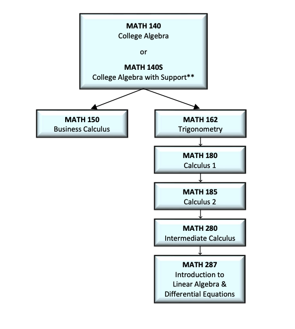 Diagram of BSTEM route as outlined in text above