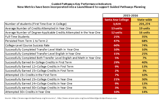 Guided Pathways Key Performance Indicators Table